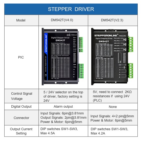 Driver passo-passo digitale 1.0-4.5A 18-50VDC per motore passo-passo Nema 17, 23, 24